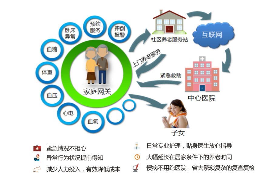 家庭健康信息化系统