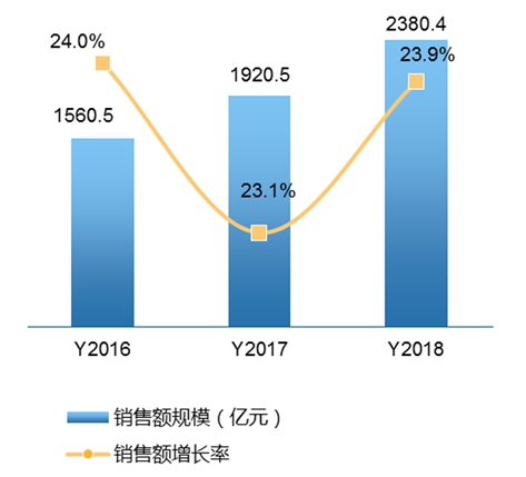 2016~2018年中国医疗电子市场规模与增长预测数据